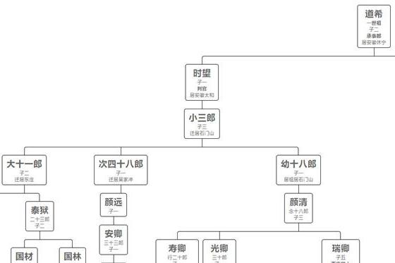 寻元朝时期湖南桂阳石门山迁往广东、湖南安仁、湖南耒阳、湖南衡阳瑞卿公后裔