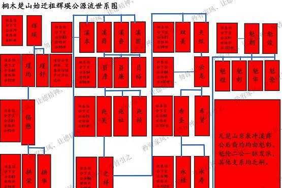 上栗县桐木镇楚山吴氏源流世系