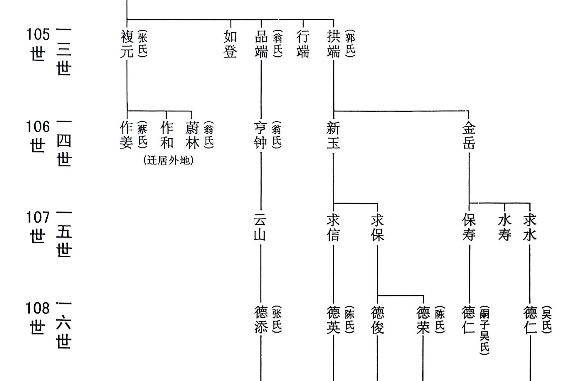 吉甫公五四郎千三郎念四评公世系09龙岩大池店坑22