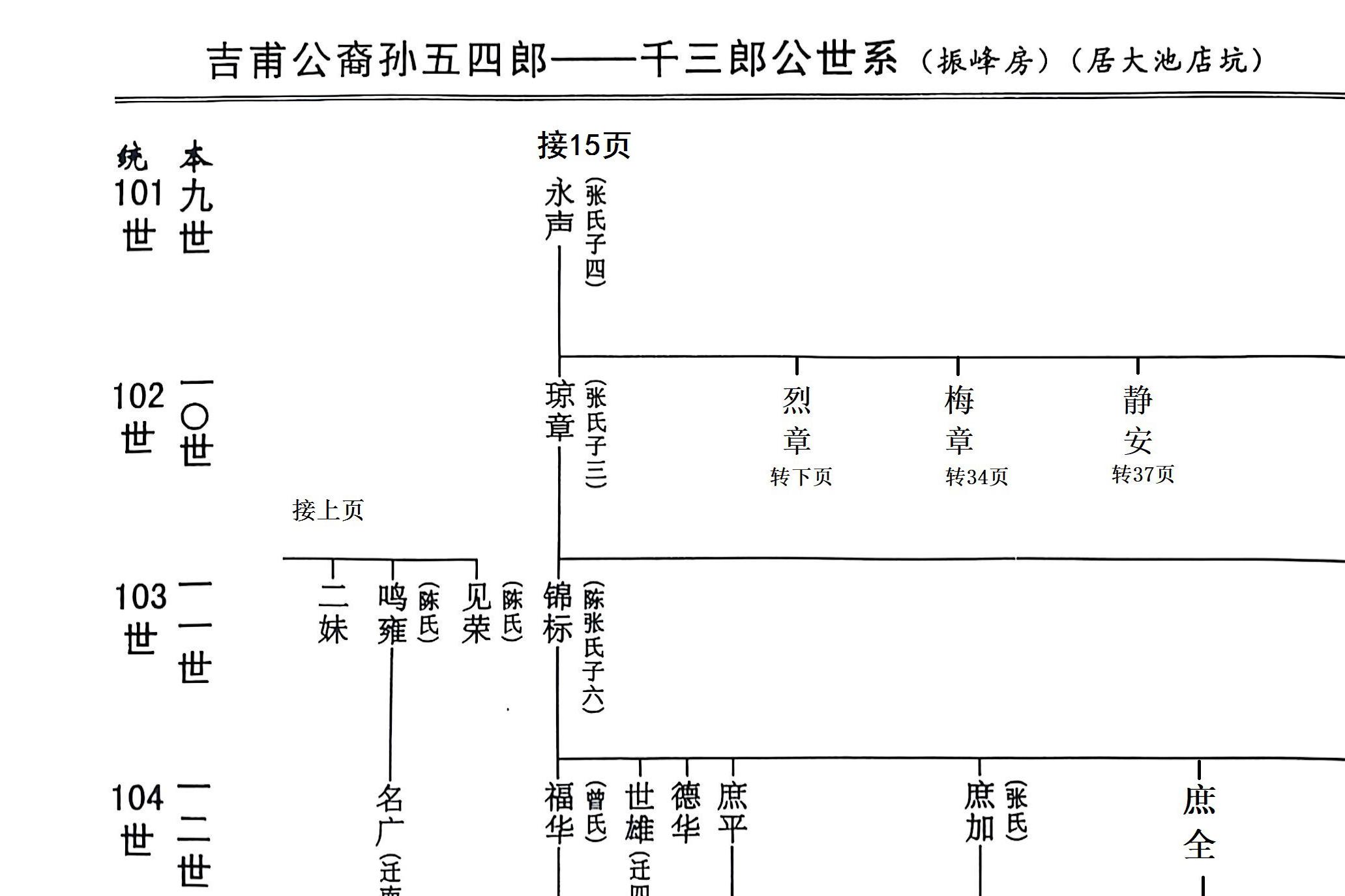 吉甫公五四郎千三郎念四评公世系13龙岩大池店坑26