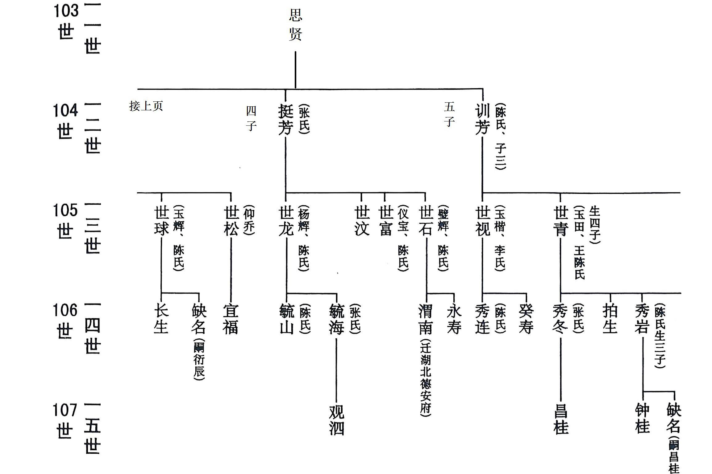 吉甫公五四郎千三郎念四评公世系20龙岩大池店坑33