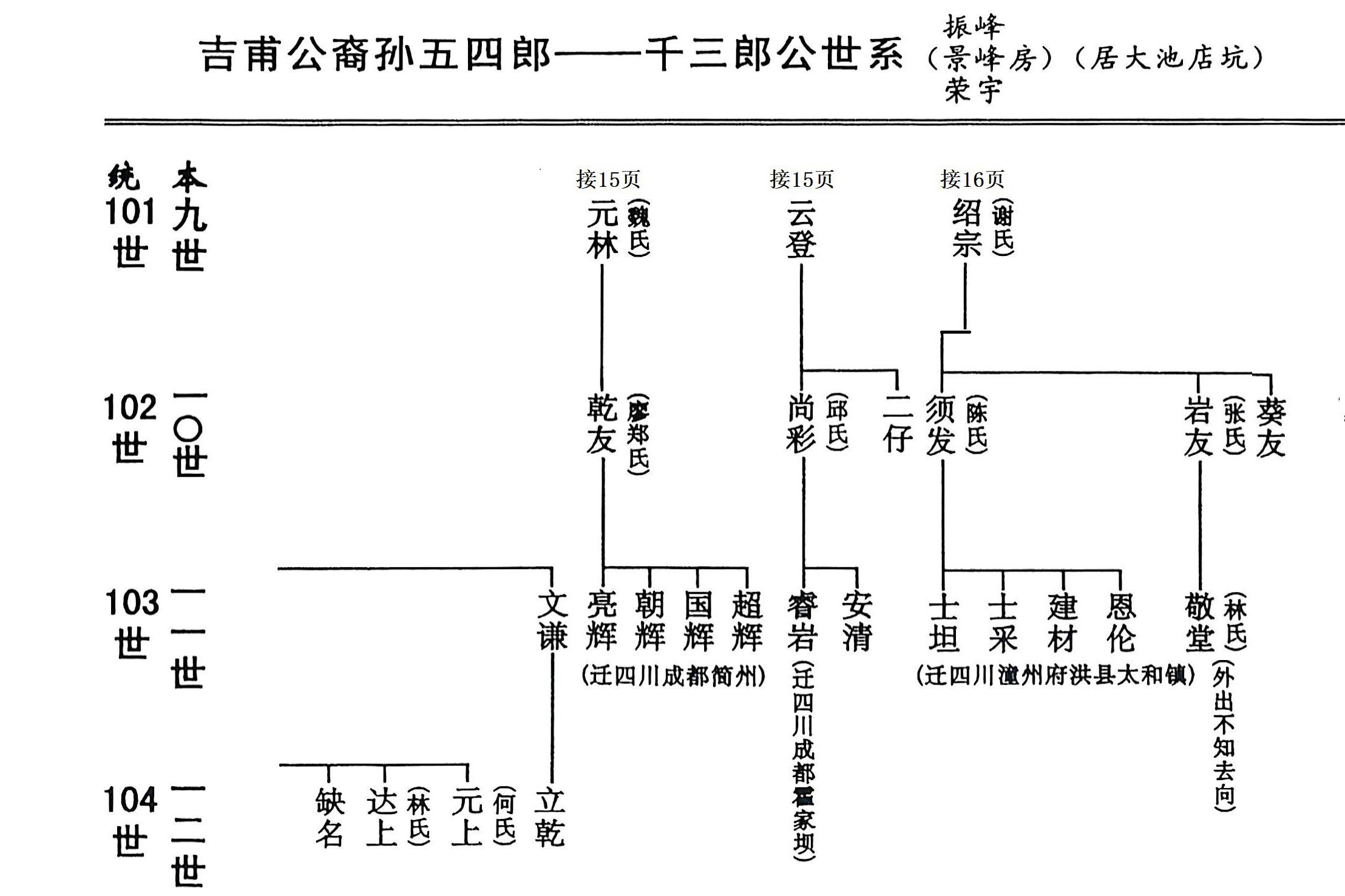 吉甫公五四郎千三郎念四评公世系25龙岩大池店坑38