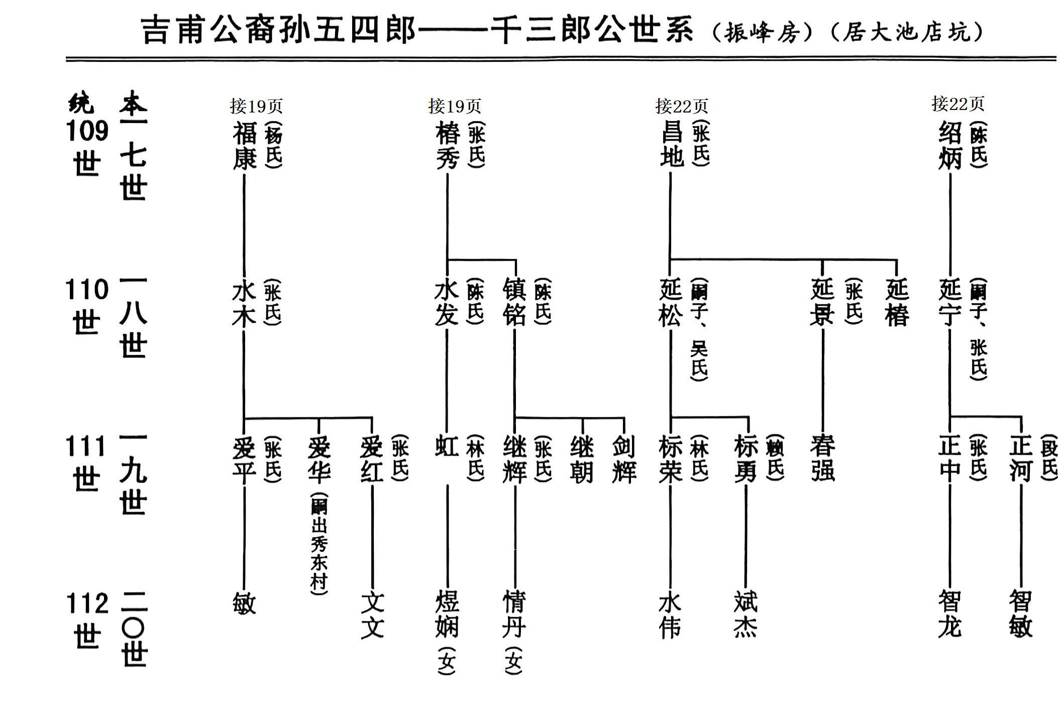 吉甫公五四郎千三郎念四评公世系27龙岩大池店坑40