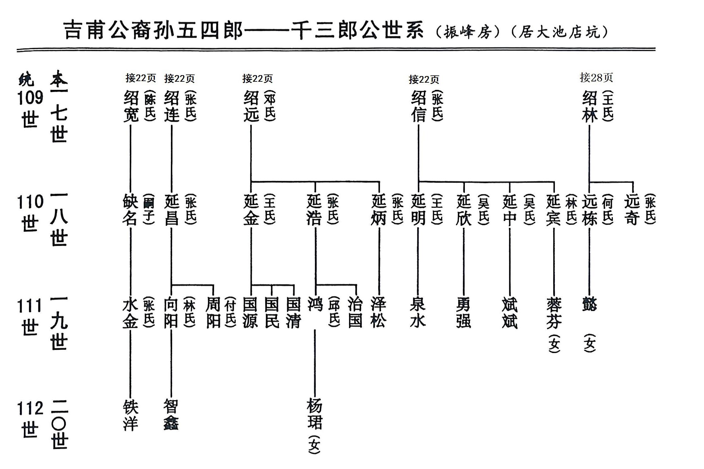 吉甫公五四郎千三郎念四评公世系28龙岩大池店坑41