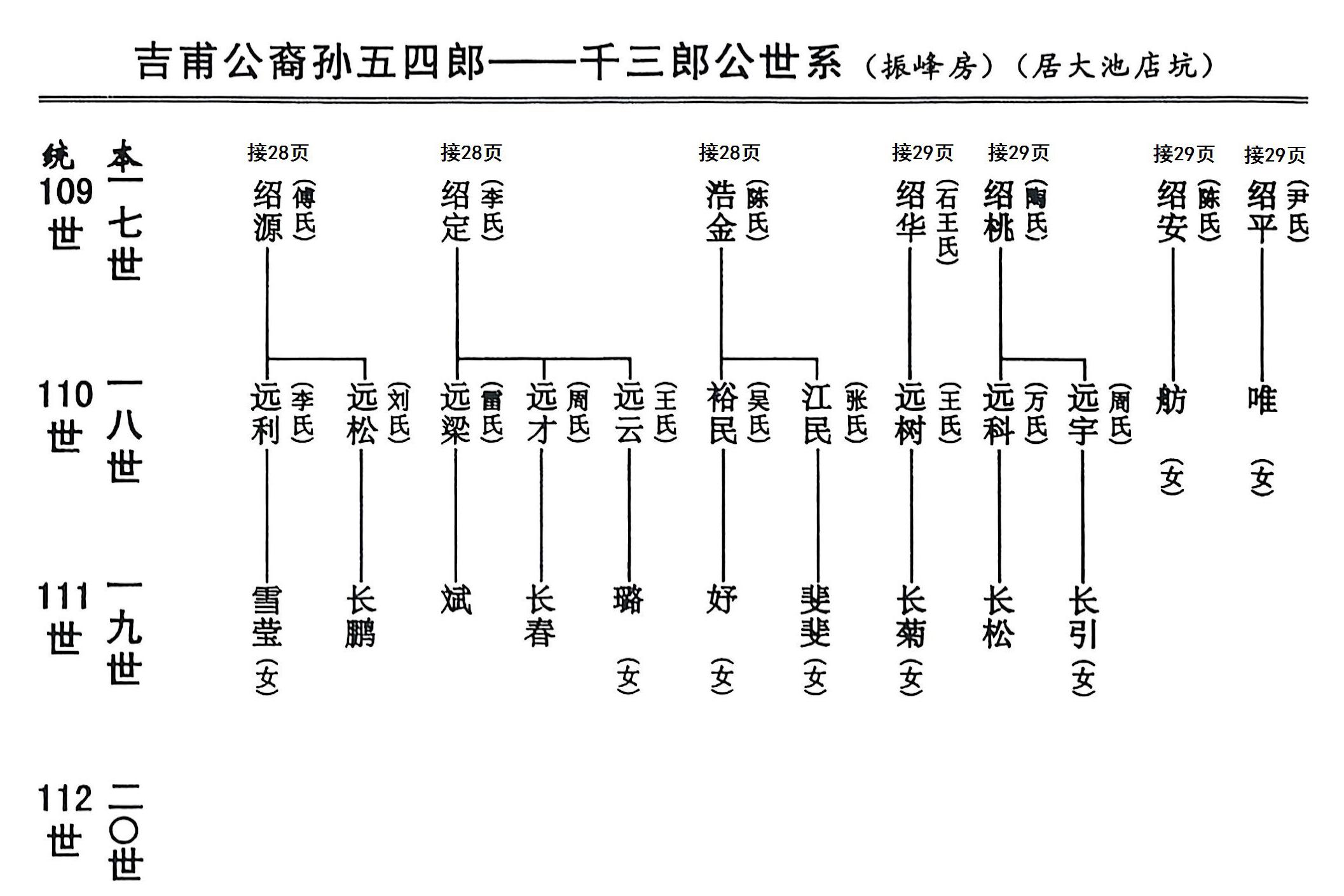 吉甫公五四郎千三郎念四评公世系29龙岩大池店坑42