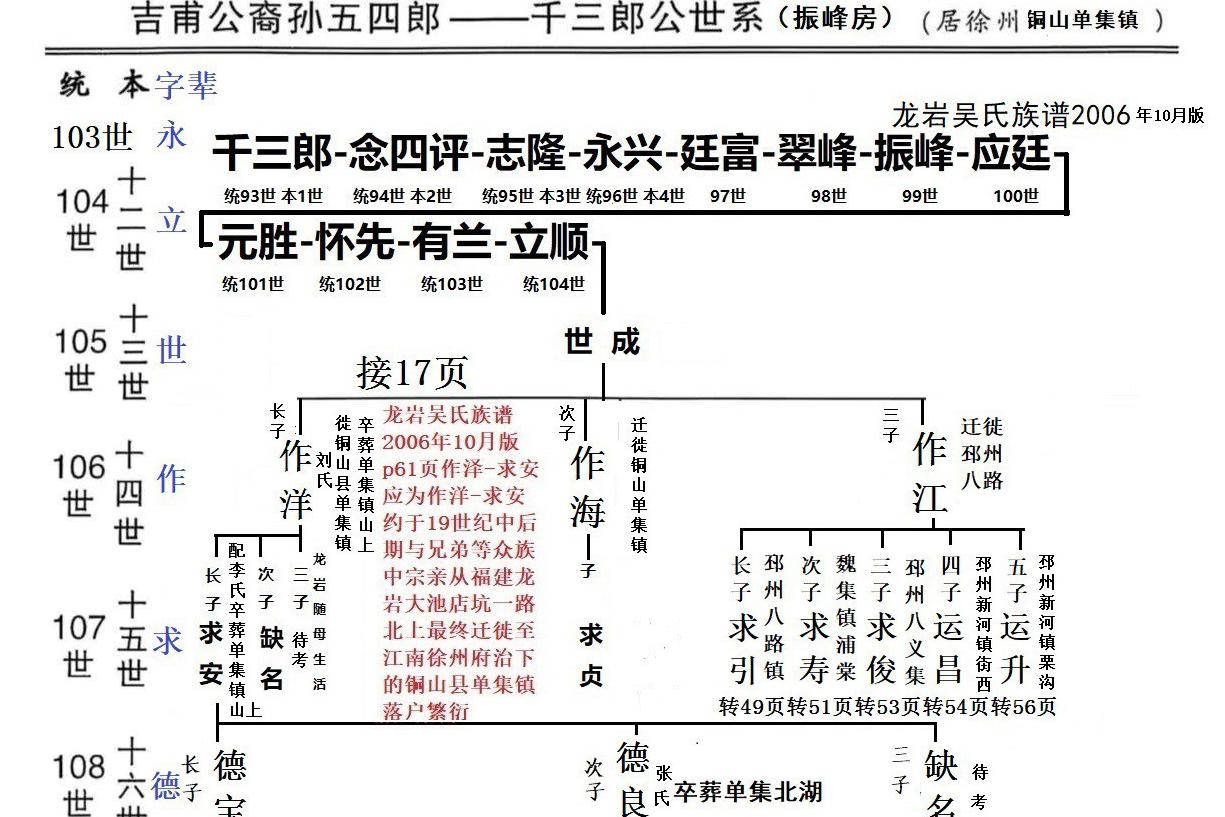 吉甫公五四郎千三郎念四评公世系32居徐州市铜山区单集镇45