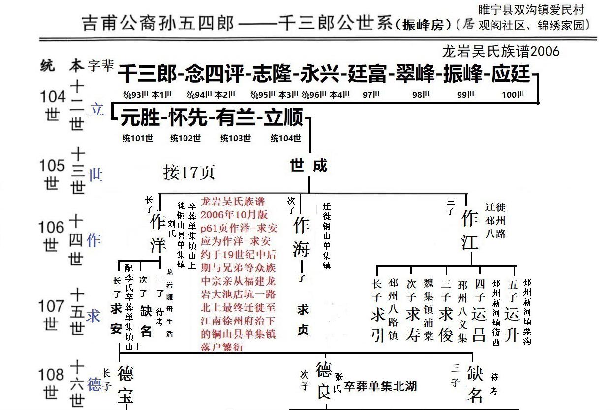吉甫公五四郎千三郎念四评公世系34徐州市居睢宁县双沟镇47