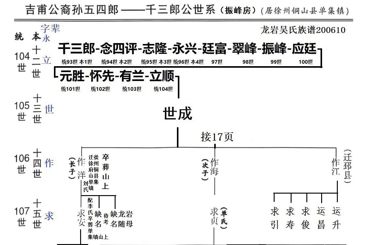 吉甫公五四郎千三郎念四评公世系35徐州市铜山县单集镇48