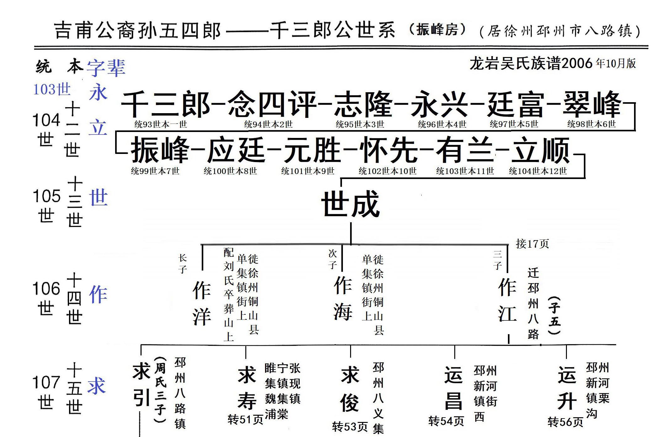 吉甫公五四郎千三郎念四评公世系36居邳州市八路镇49