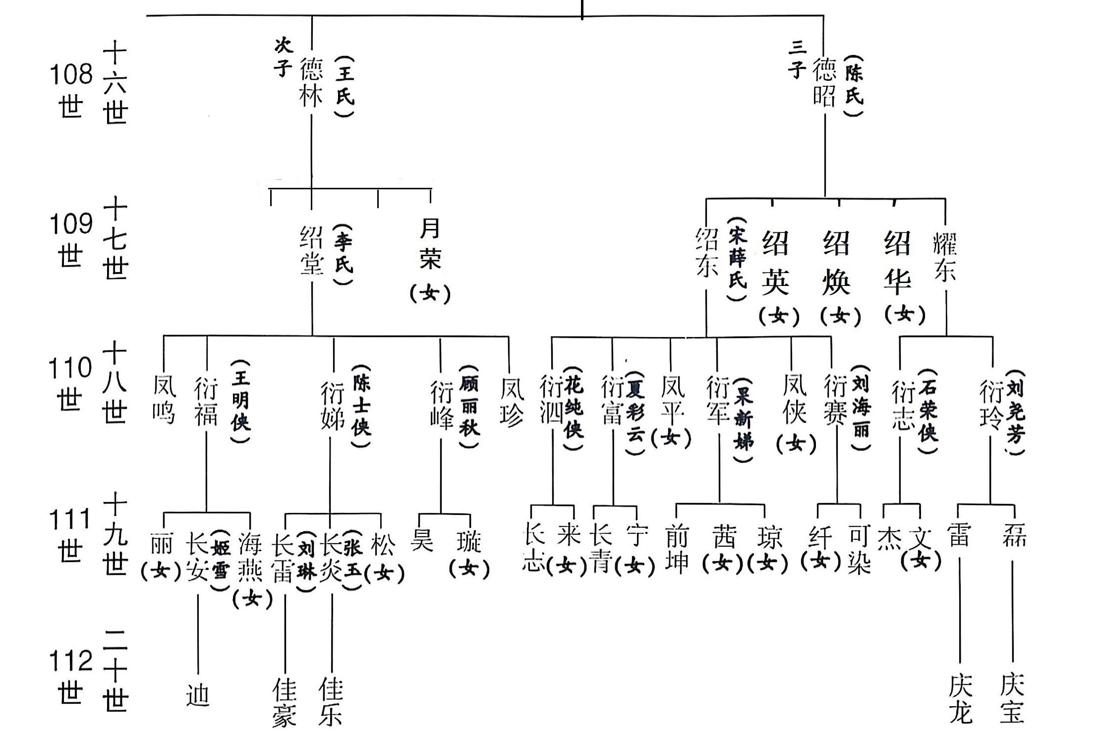 吉甫公五四郎千三郎念四评公世系37居邳州市八路镇50