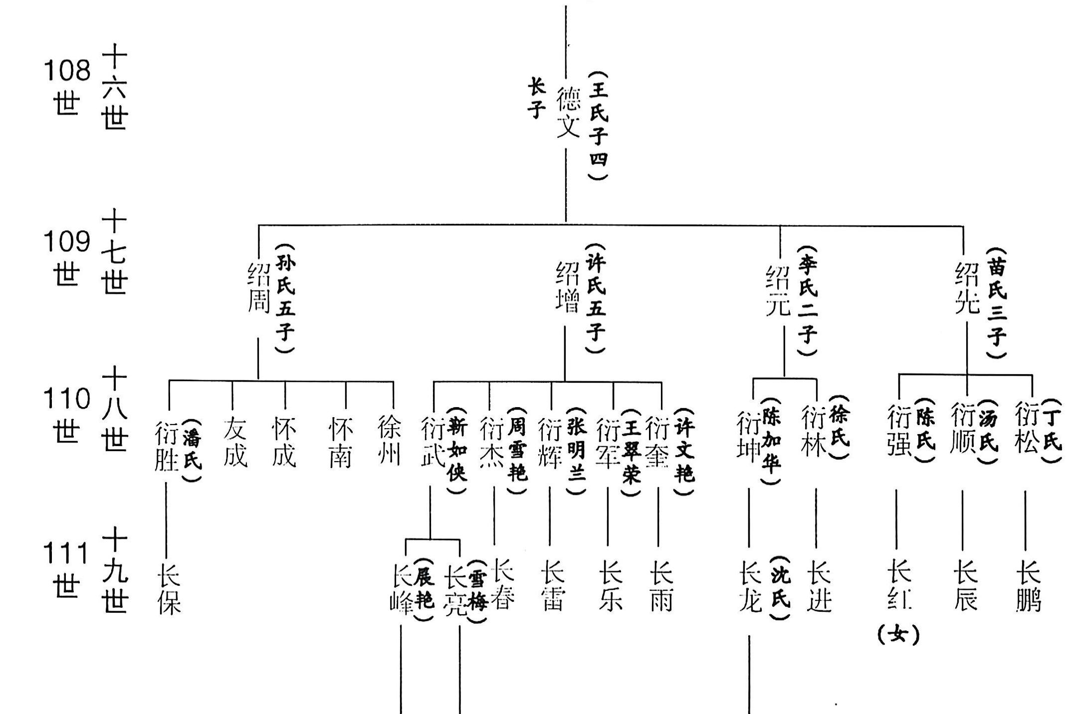 吉甫公五四郎千三郎念四评公世系38居睢宁县魏集镇浦棠51