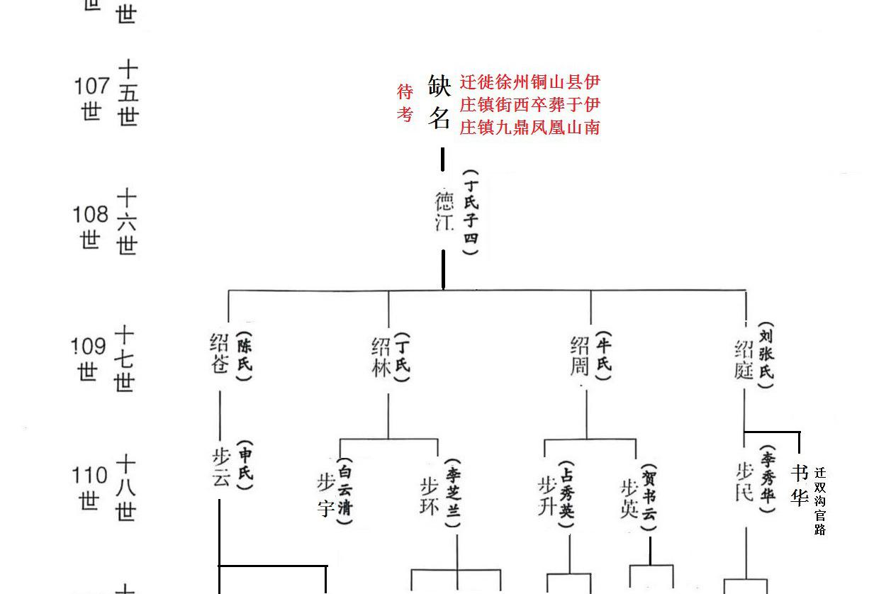 吉甫公五四郎千三郎念四评公世系39居铜山县伊庄镇街西52