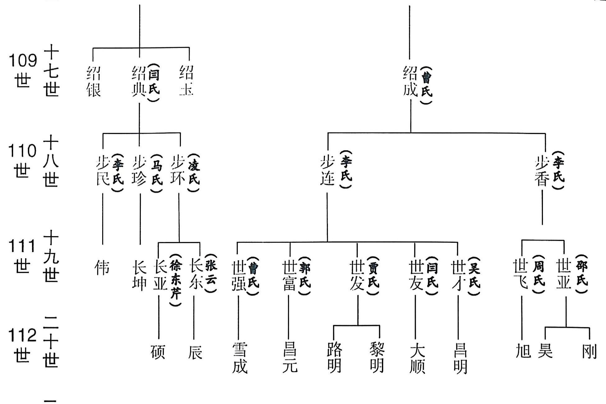 吉甫公五四郎千三郎念四评公世系40居邳州市八义集镇53