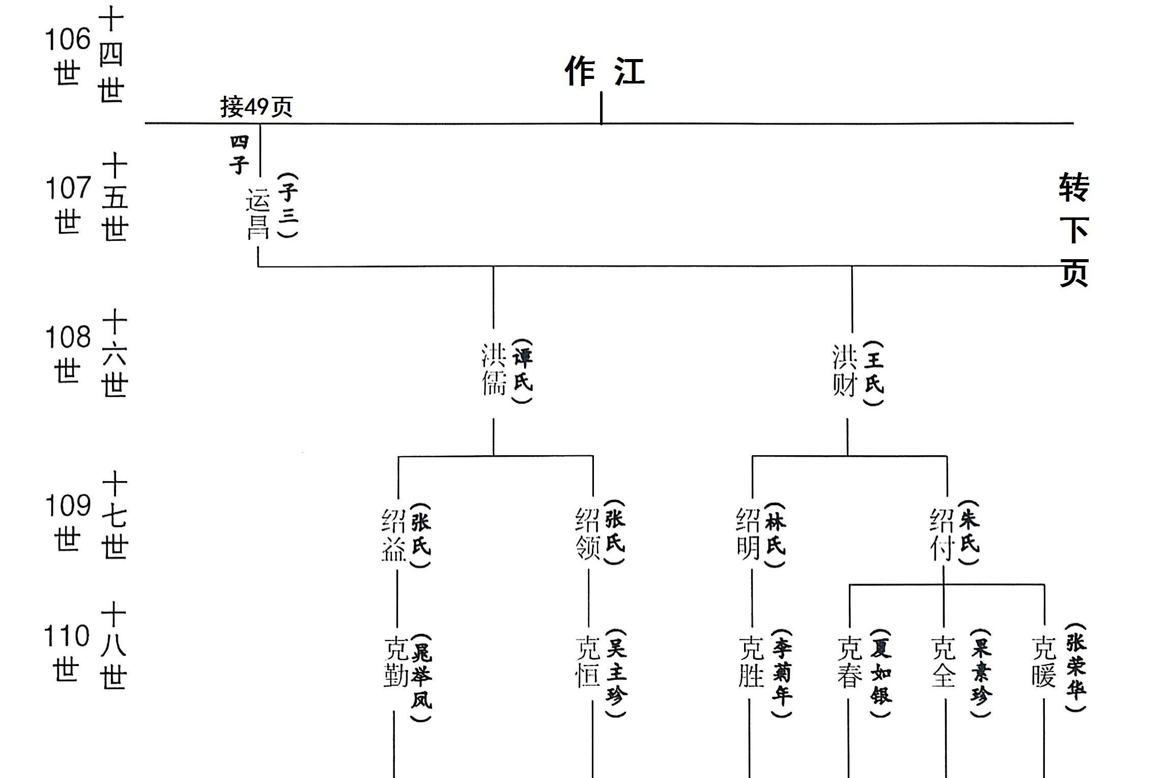 吉甫公五四郎千三郎念四评公世系41居邳州市新河镇街西54