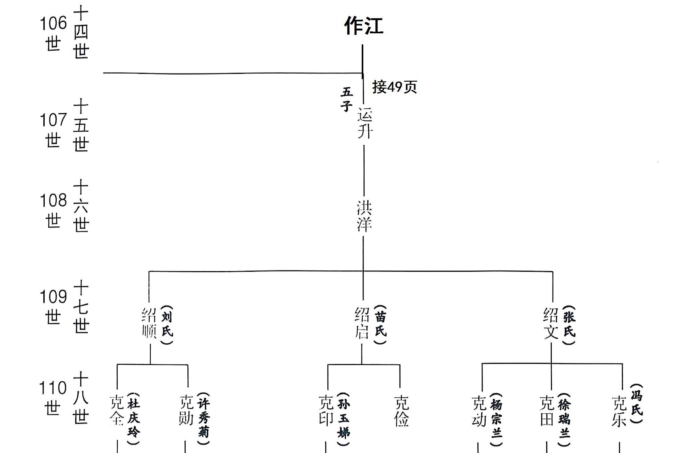 吉甫公五四郎千三郎念四评公世系43居邳州市新河镇栗沟村56
