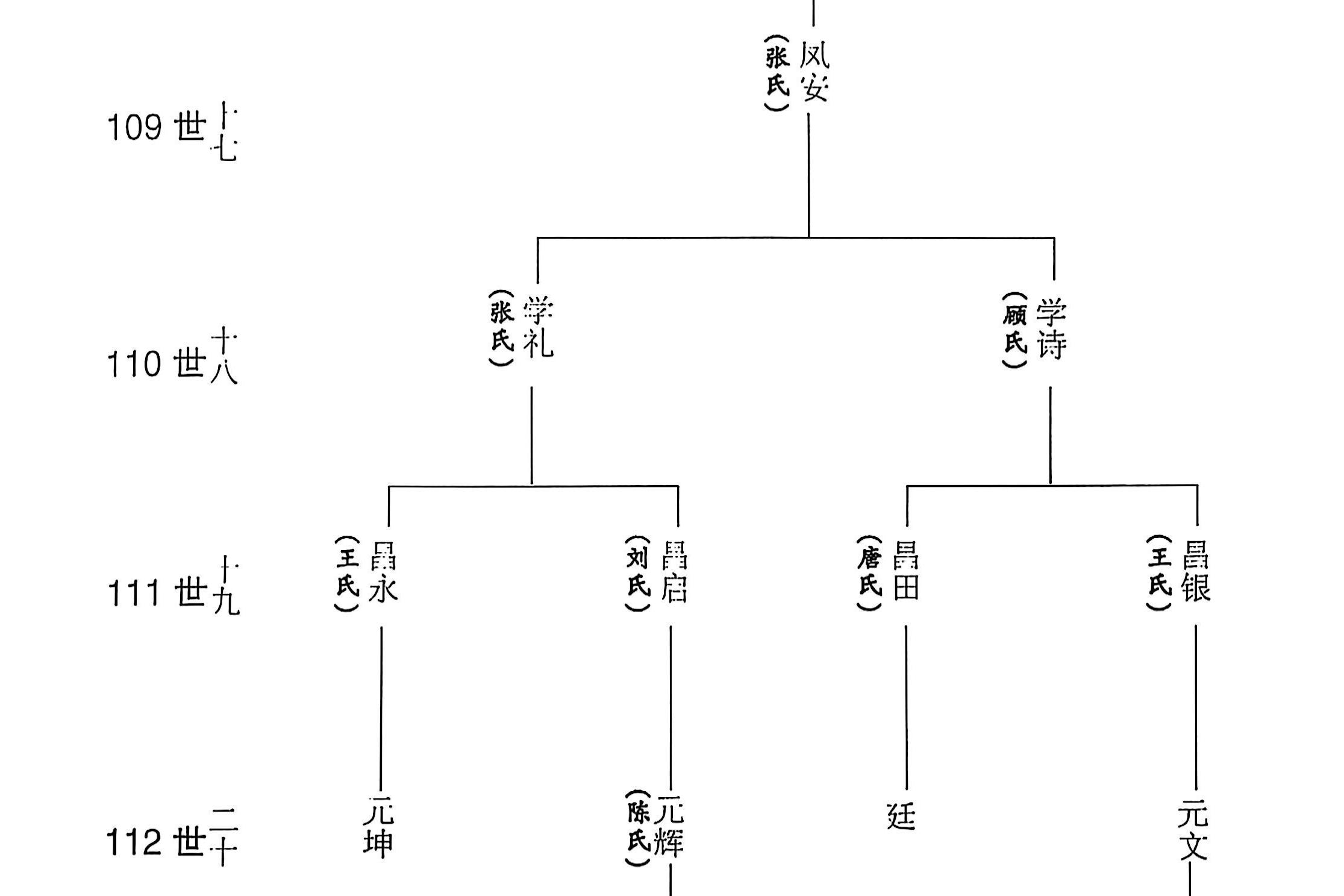 吉甫公五四郎千三郎念四评公世系47居邳州市新河镇吴洼村60