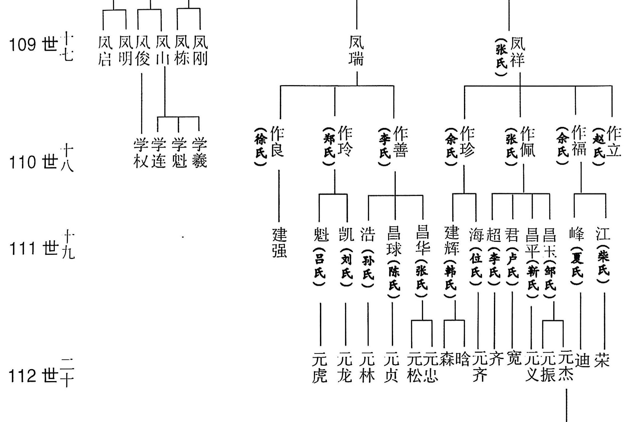 吉甫公五四郎千三郎念四评公世系49居碾庄泗庄村62