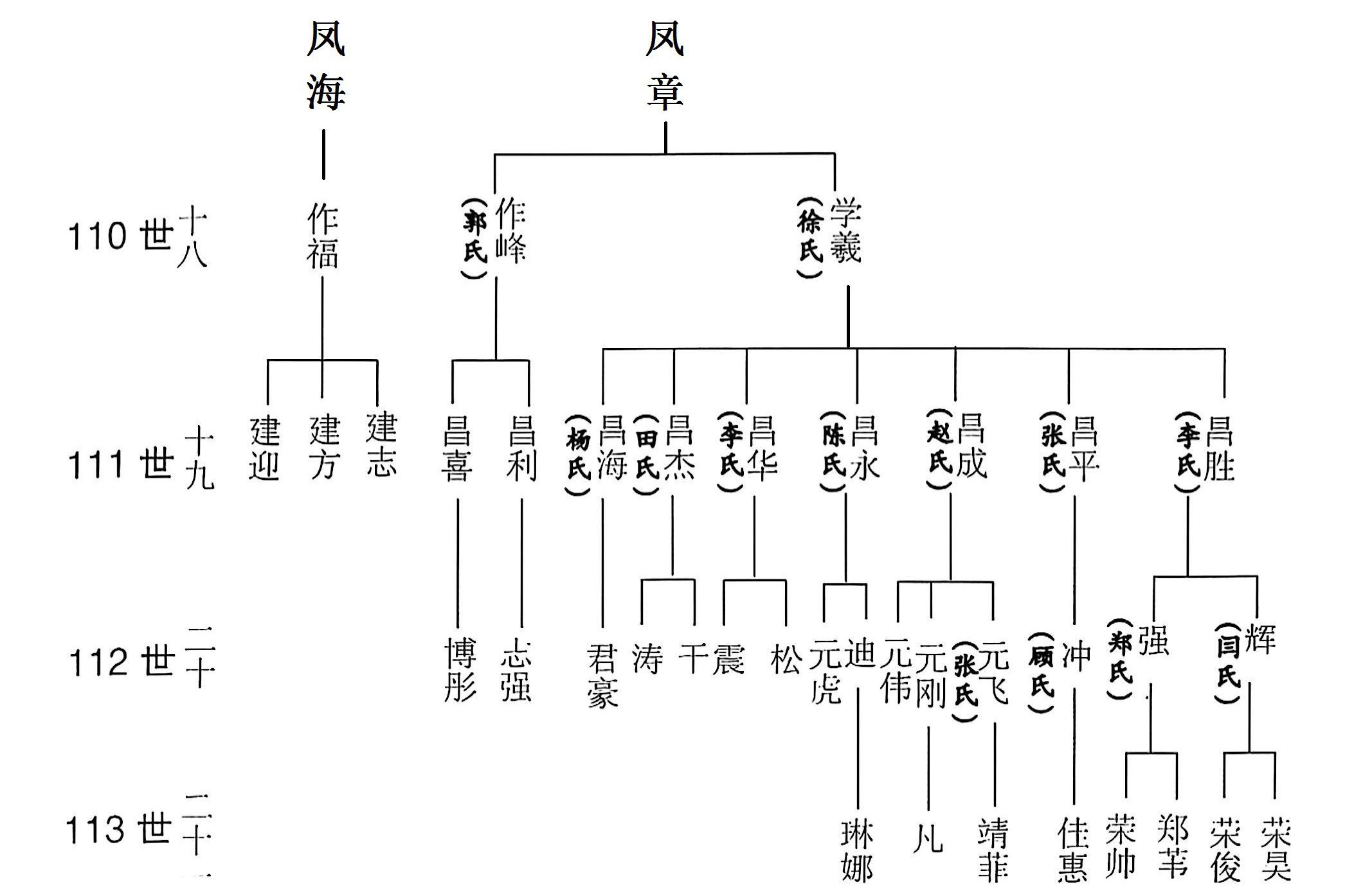 吉甫公五四郎千三郎念四评公世系51居铜山县耿集镇河湾村64