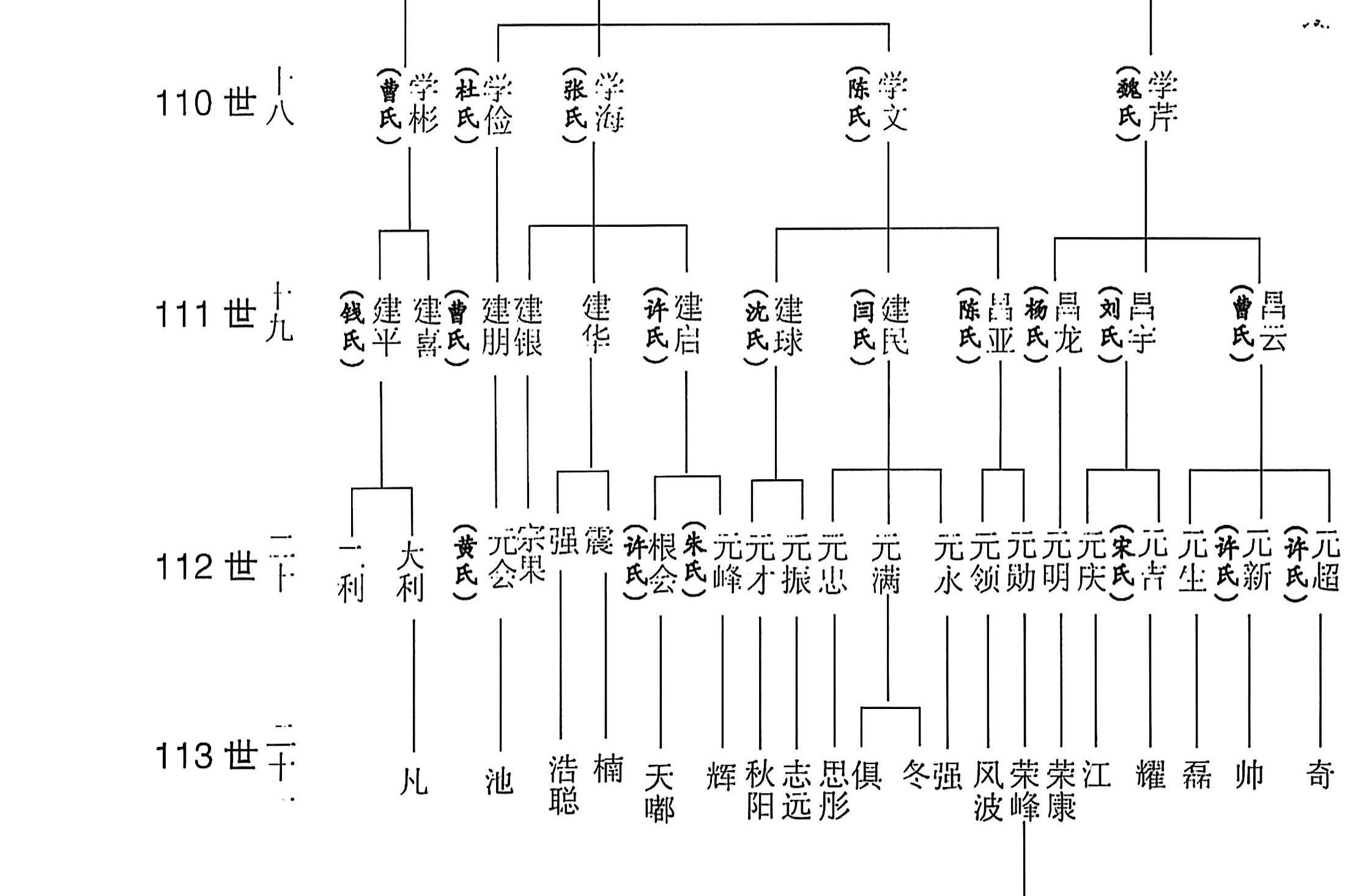 吉甫公五四郎千三郎念四评公世系52居新河镇王圩村65