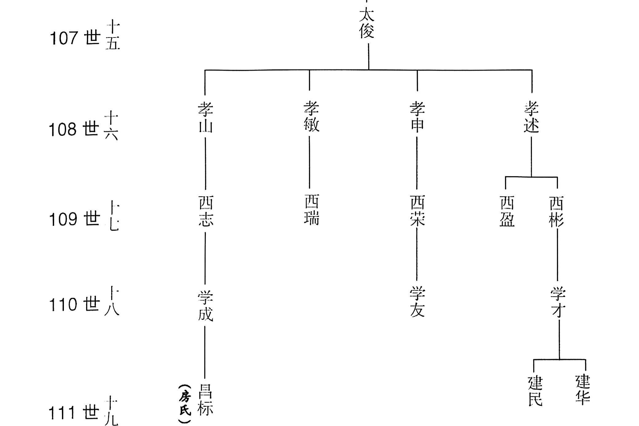 吉甫公五四郎千三郎念四评公世系53居新河镇王圩村66