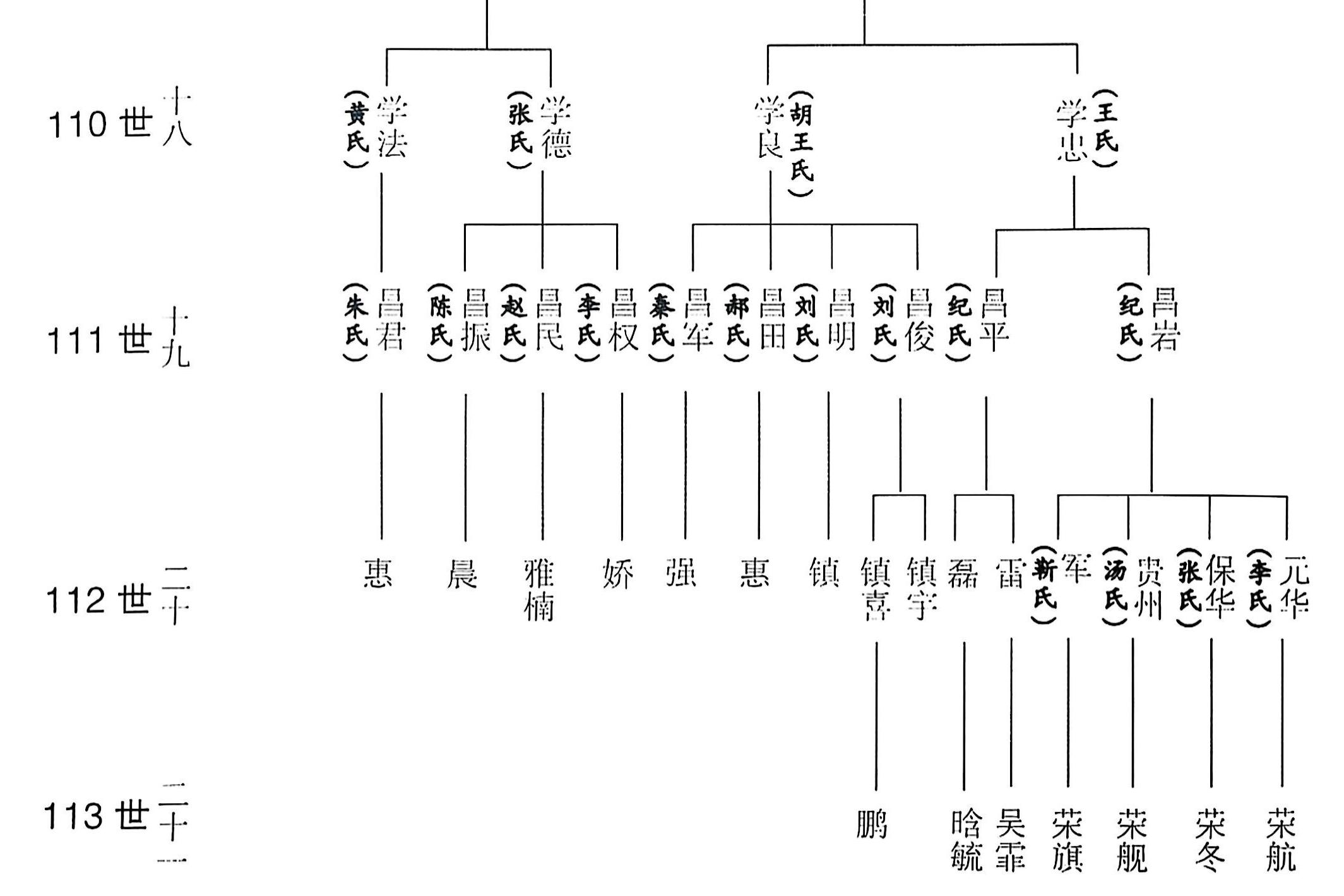 吉甫公五四郎千三郎念四评公世系54居新沂市王楼村67