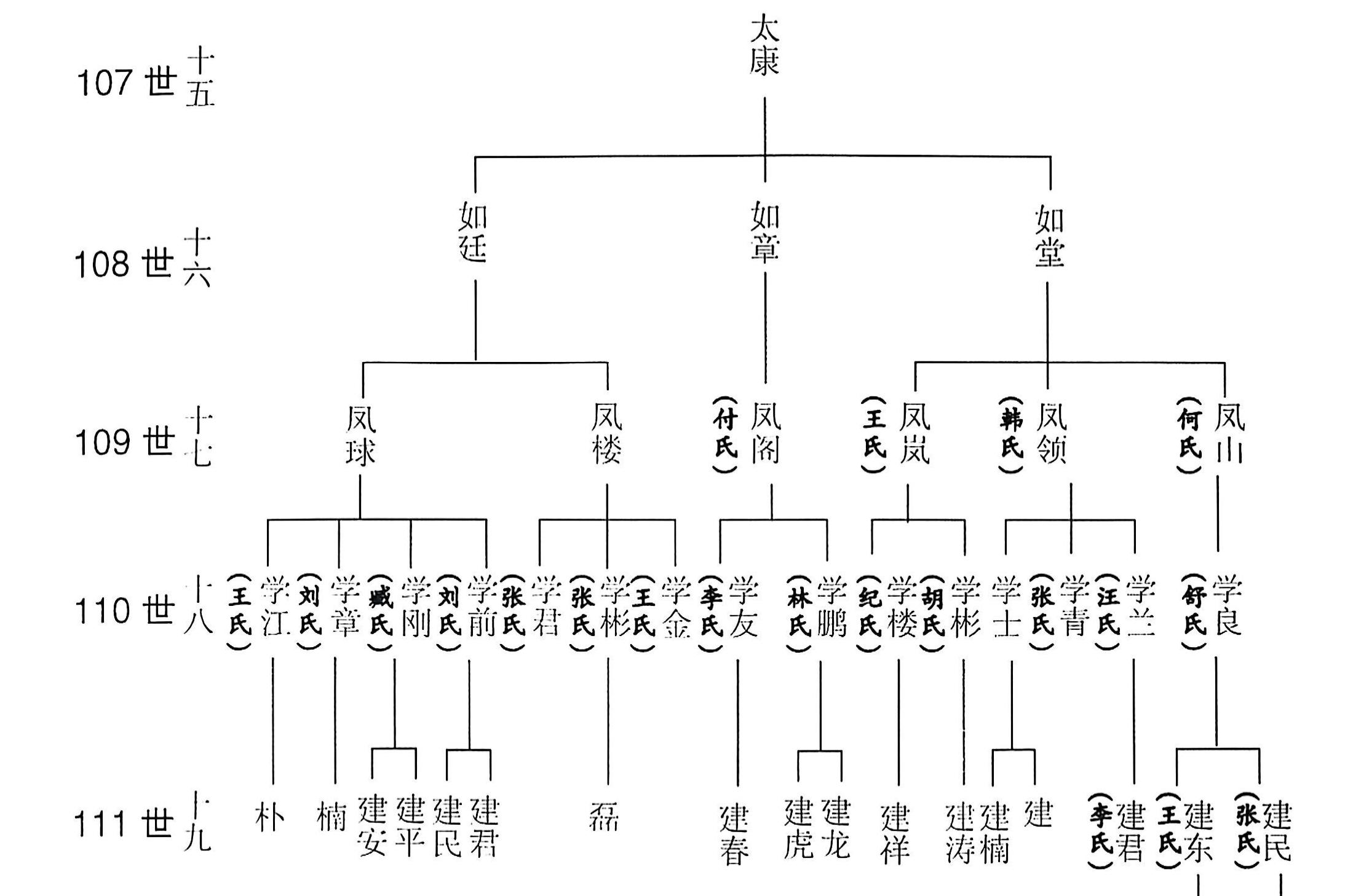 吉甫公五四郎千三郎念四评公世系55居新沂市王楼村68