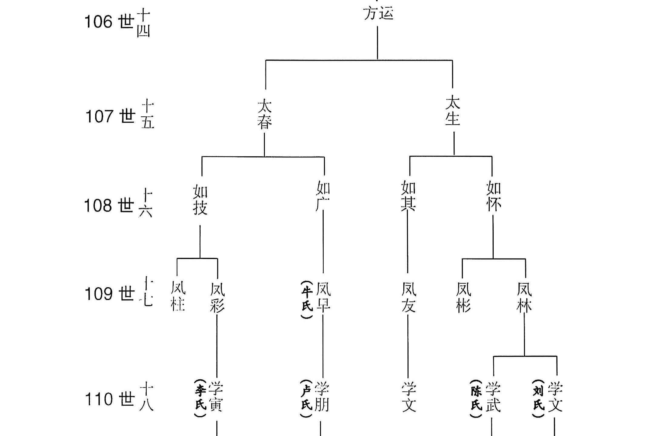 吉甫公五四郎千三郎念四评公世系56居新沂市草桥新河王圩69