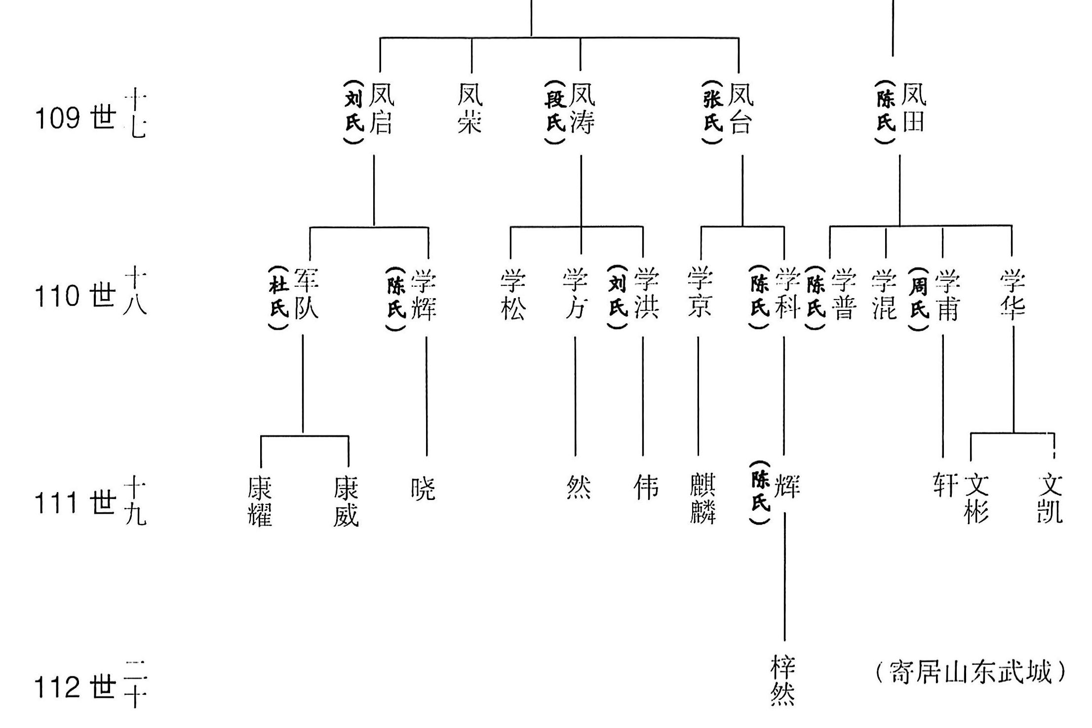 吉甫公五四郎千三郎念四评公世系57居山东武城70