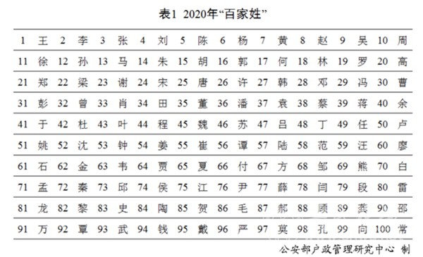 公安部户政管理研究中心发布2020年全国姓名报告