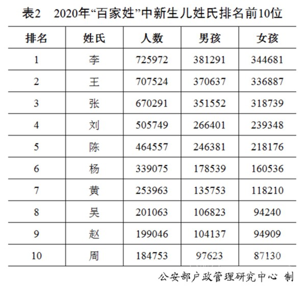 公安部户政管理研究中心发布2020年全国姓名报告