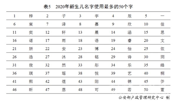 公安部户政管理研究中心发布2020年全国姓名报告