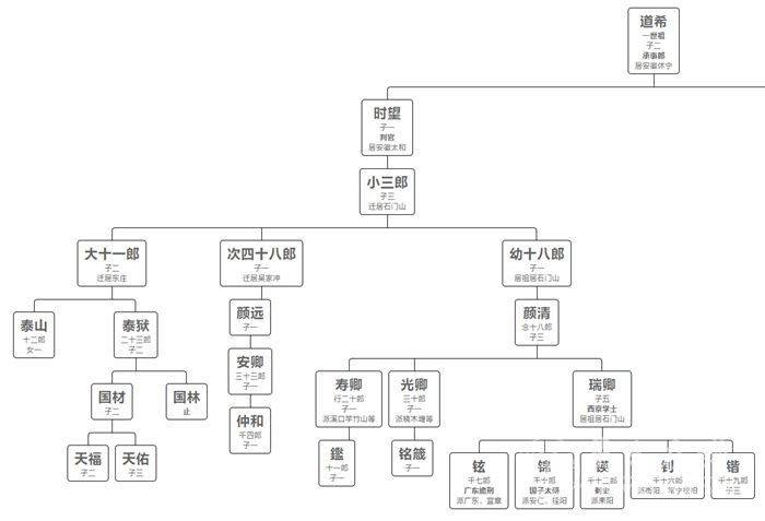 寻元朝时期湖南桂阳石门山迁往广东、湖南安仁、湖南耒阳、湖南衡阳瑞卿公后裔