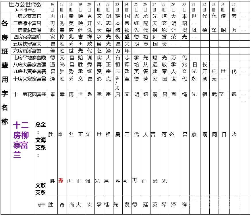 新晃吴氏族人各房班辈用字名称表