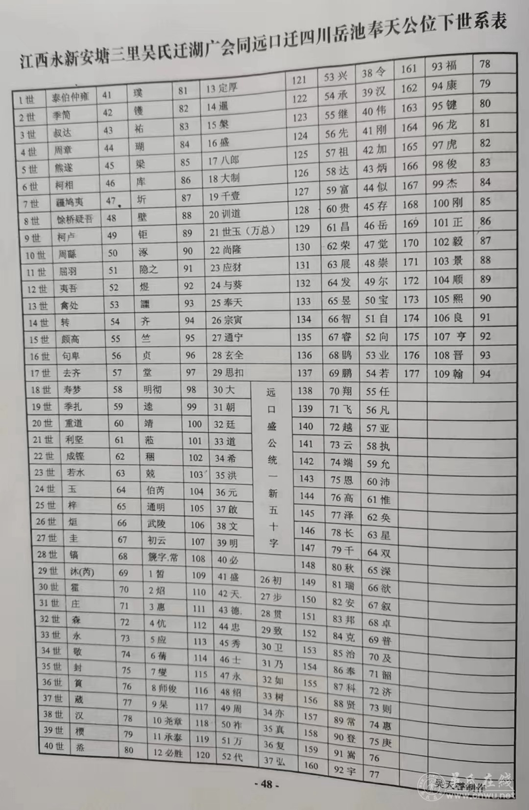 江西永新安塘三里吴氏迁湖广会同远口迁四川岳池奉天公位下世系表