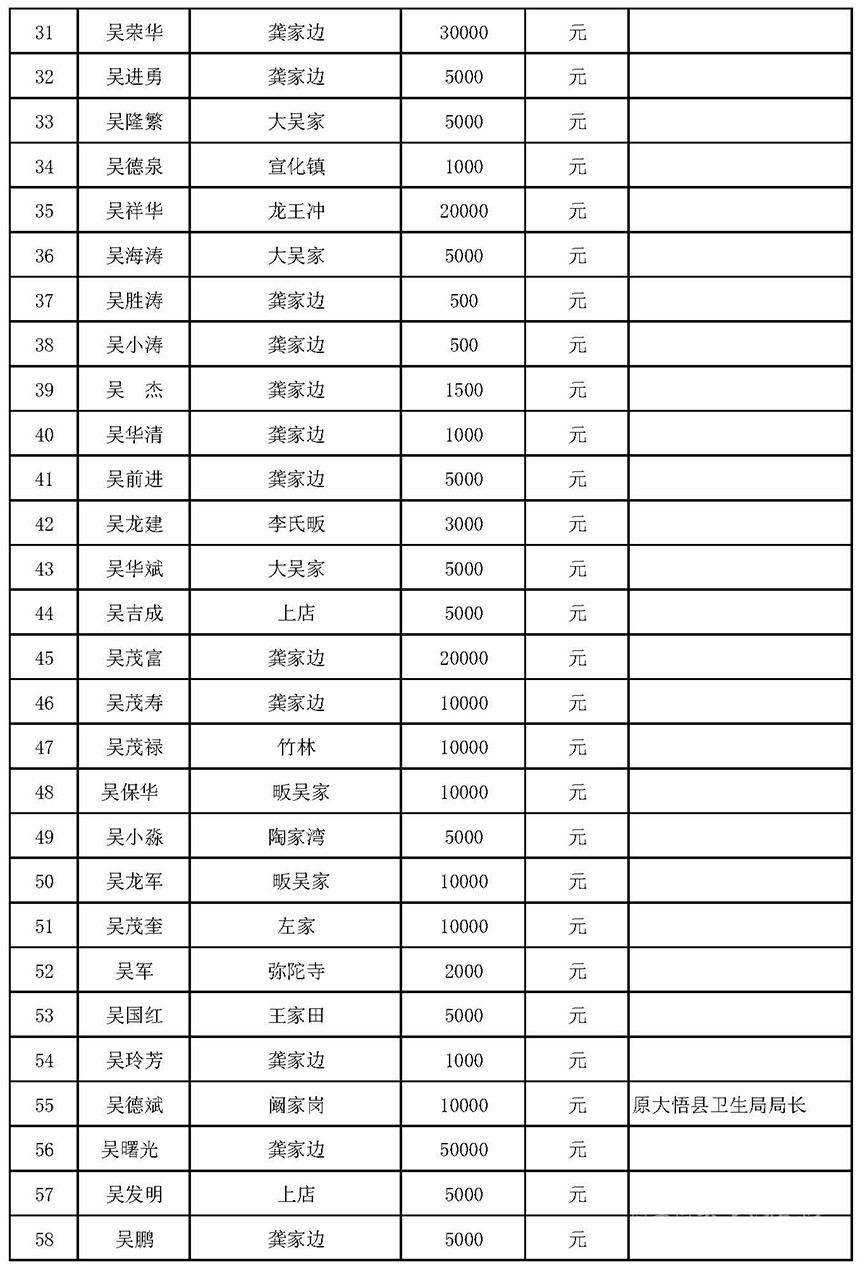 榜样的力量:大悟县吴氏助学基金筹资近八十万元