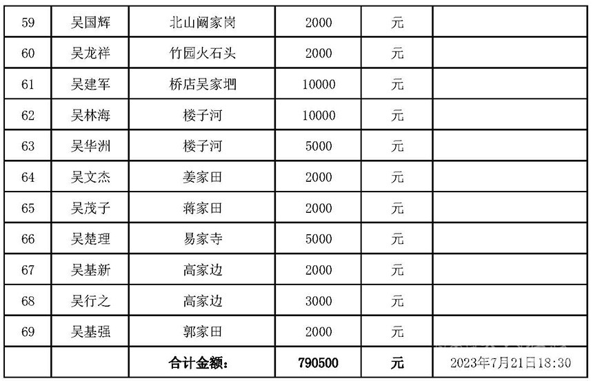 榜样的力量:大悟县吴氏助学基金筹资近八十万元