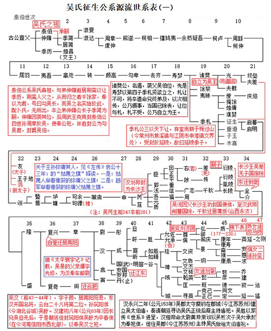 浙江温州平阳县鳌江吴氏世系源流