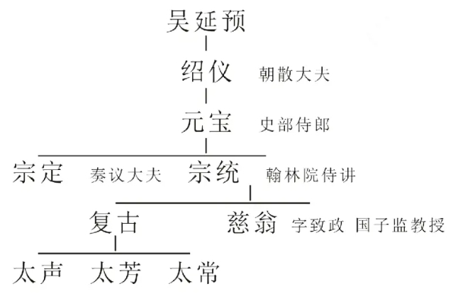 吴复古传略