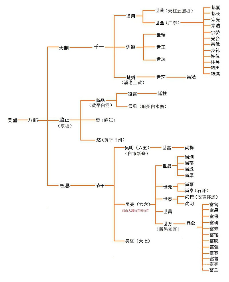 远口吴盛后裔子孫字辈