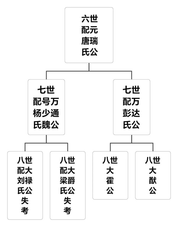 汤田吴氏师瑶公派名下寻找三世阿晚迁移外出失联宗亲