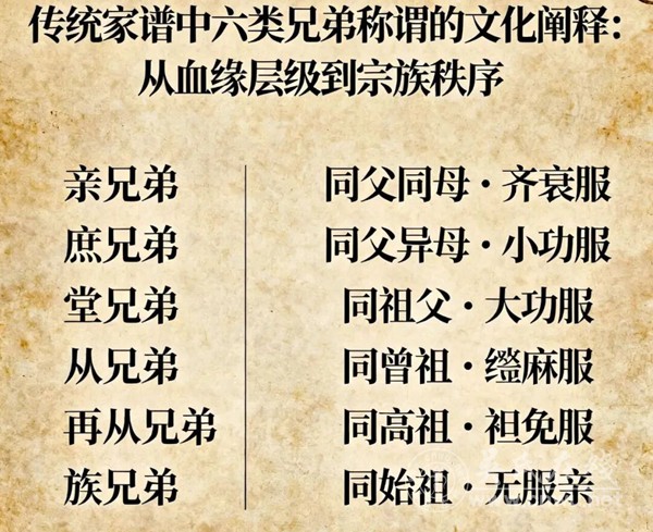 传统家谱中六类兄弟称谓的文化阐释：从血缘层级到宗族秩序