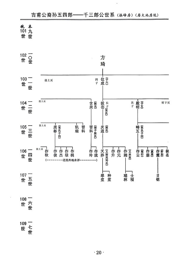 吉甫公五四郎千三郎念四评公世系07龙岩大池店坑20