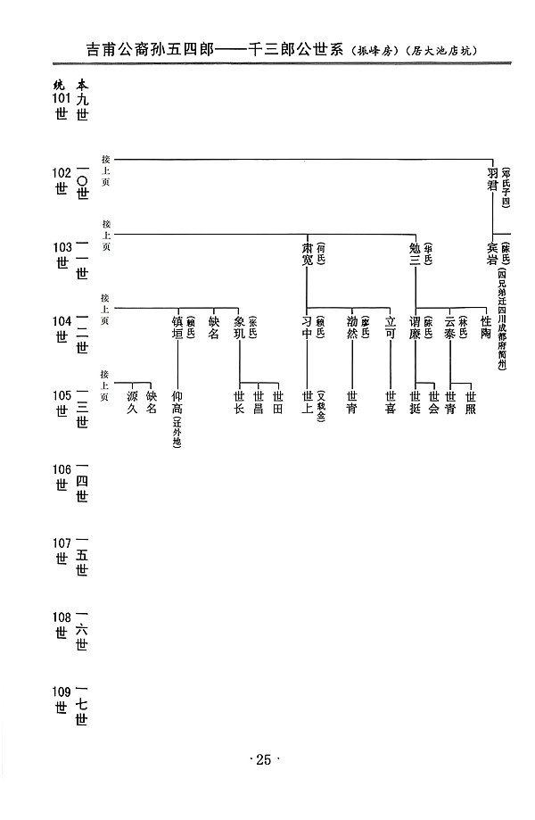 吉甫公五四郎千三郎念四评公世系12龙岩大池店坑25
