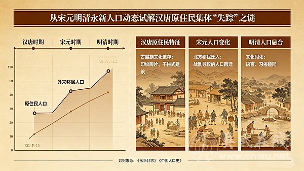 从宋元明清永新人口动态试解汉唐原住民集体“失踪”之谜