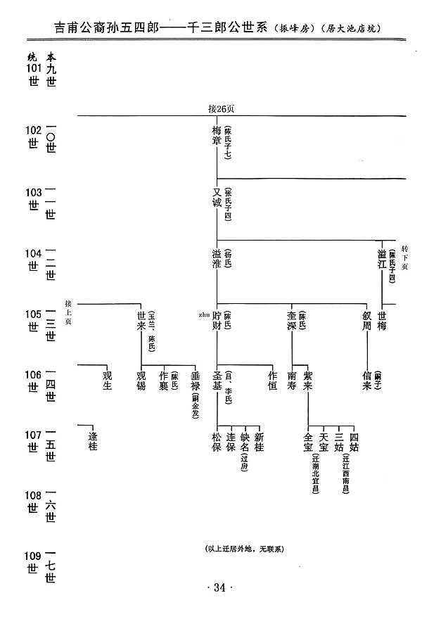 吉甫公五四郎千三郎念四评公世系21龙岩大池店坑34