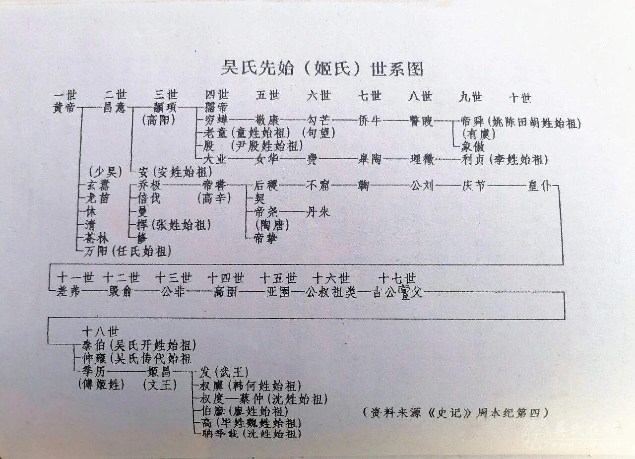 江西吉安县吴氏烟冈派世系源流