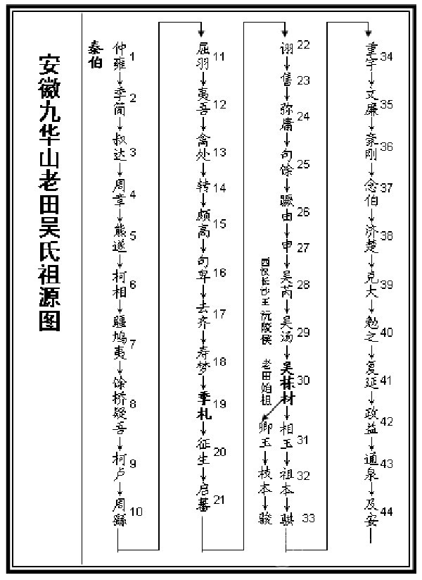 老田吴氏世系源流简表